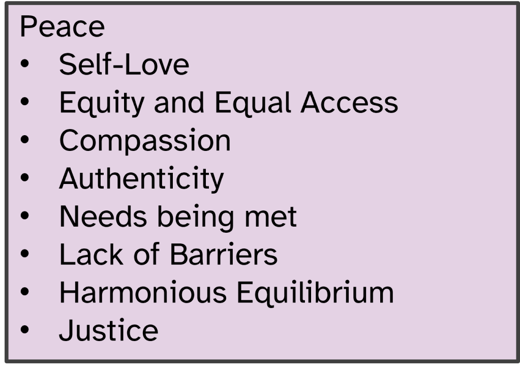 A list of participants’ ideas about what peace is or makes peace possible:
Self-Love;
Equity and Equal Access;
Compassion;
Authenticity;
Needs being met;
Lack of Barriers;
Harmonious Equilibrium;
Justice;