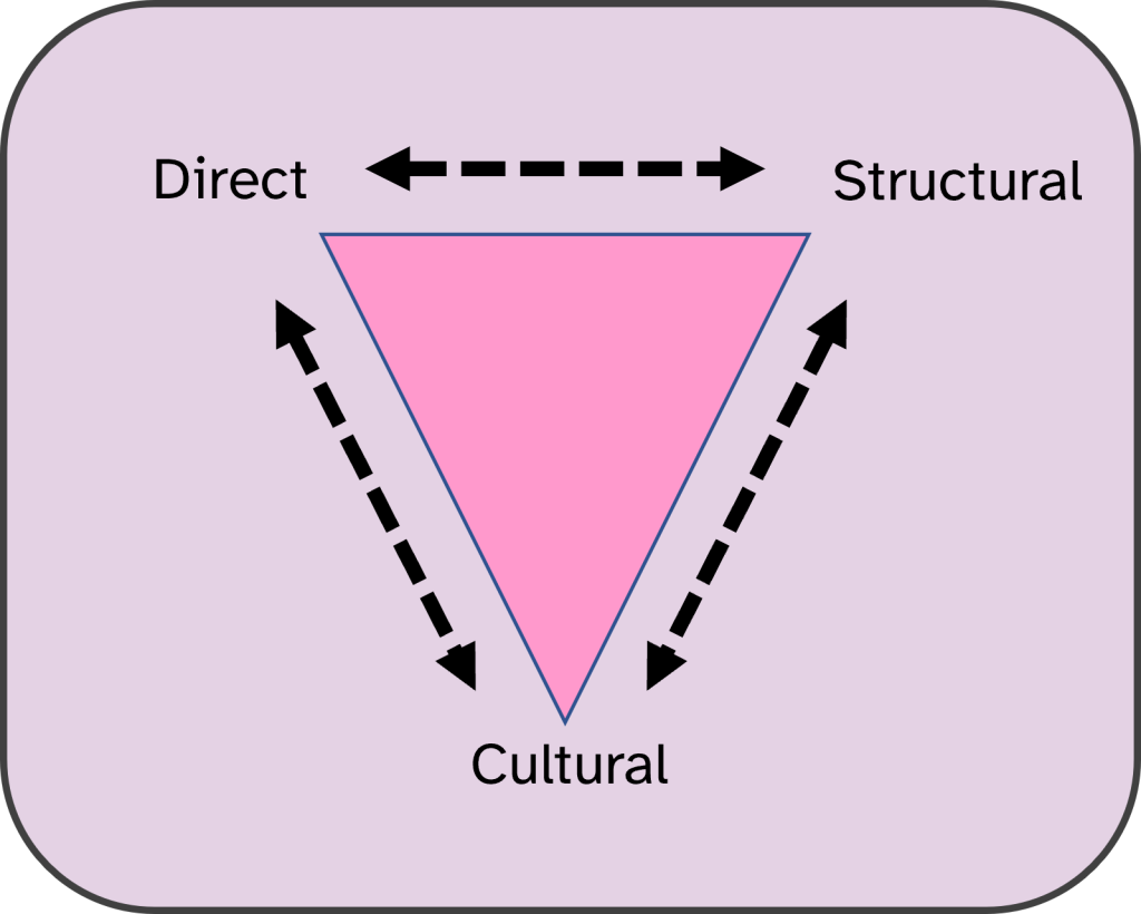 An inverted pink triangle has three words for each form of violence at each point: Direct, Structural, and Cultural. Dotted lines with arrows at each end connect each indicating how they feed into each other